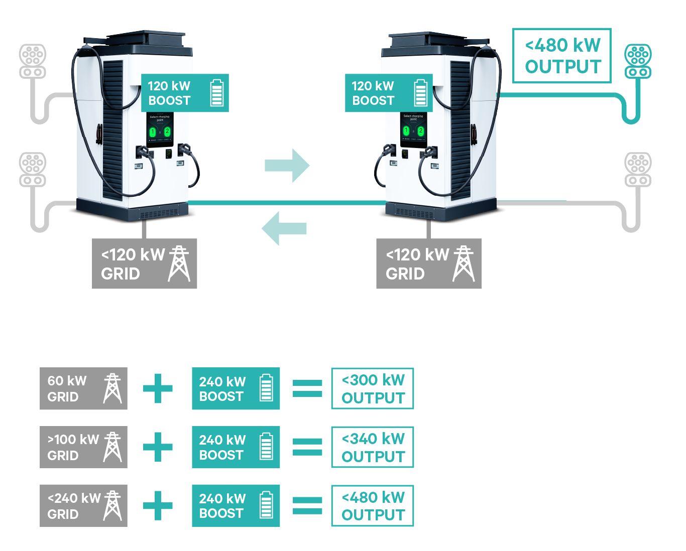 Power Sharing 480 kW functionality with multiple charge points