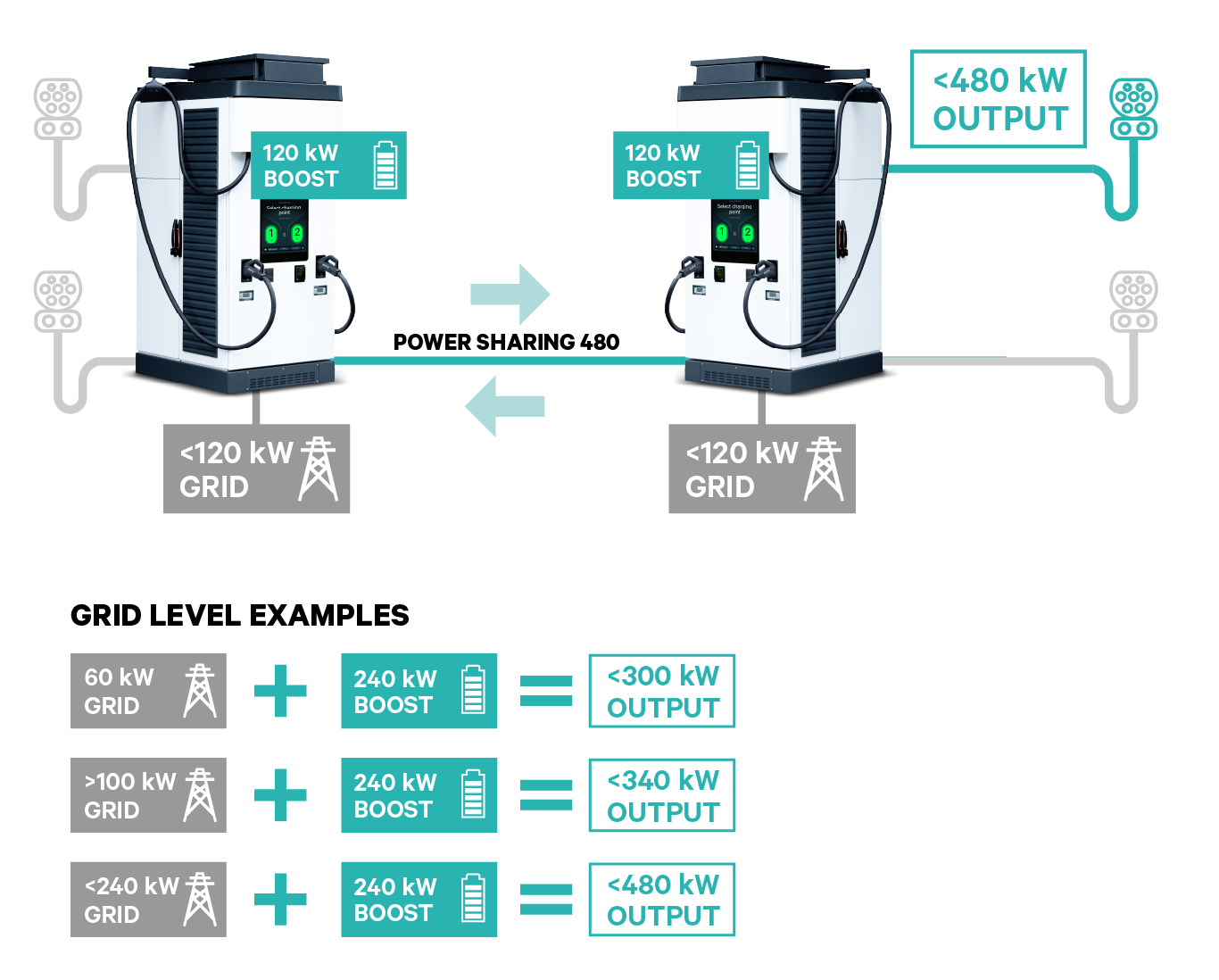 Power Sharing 480 kW functionality with multiple charge points